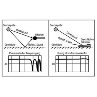 LD Systems BM1 - Boundary-layer Microphone